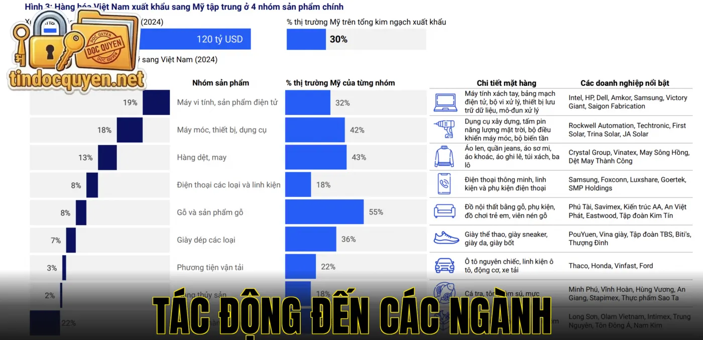 Tác động đến các ngành